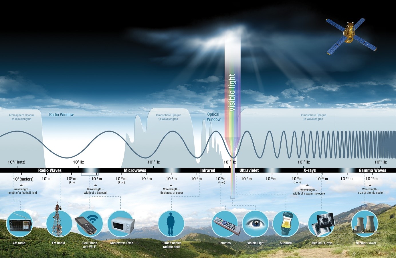 Electromagnetic Spectrum