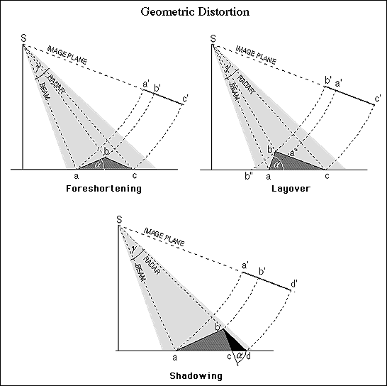 Geometric Distortion