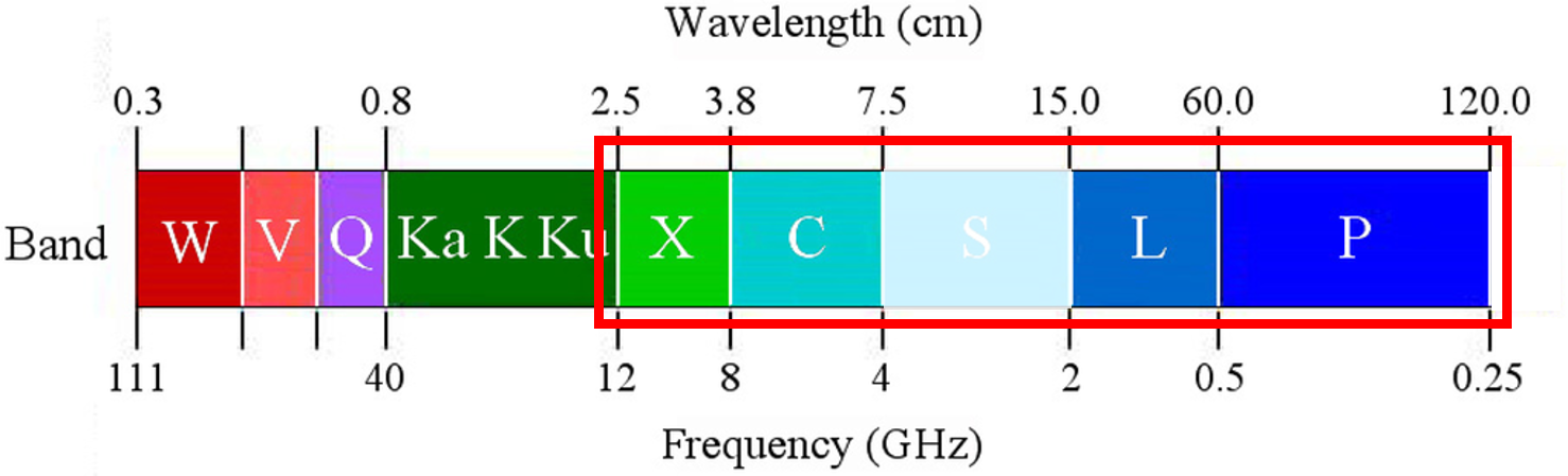 SAR Wavelength