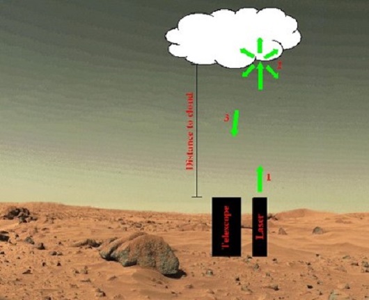 LIDAR (LIght Detection And Ranging)