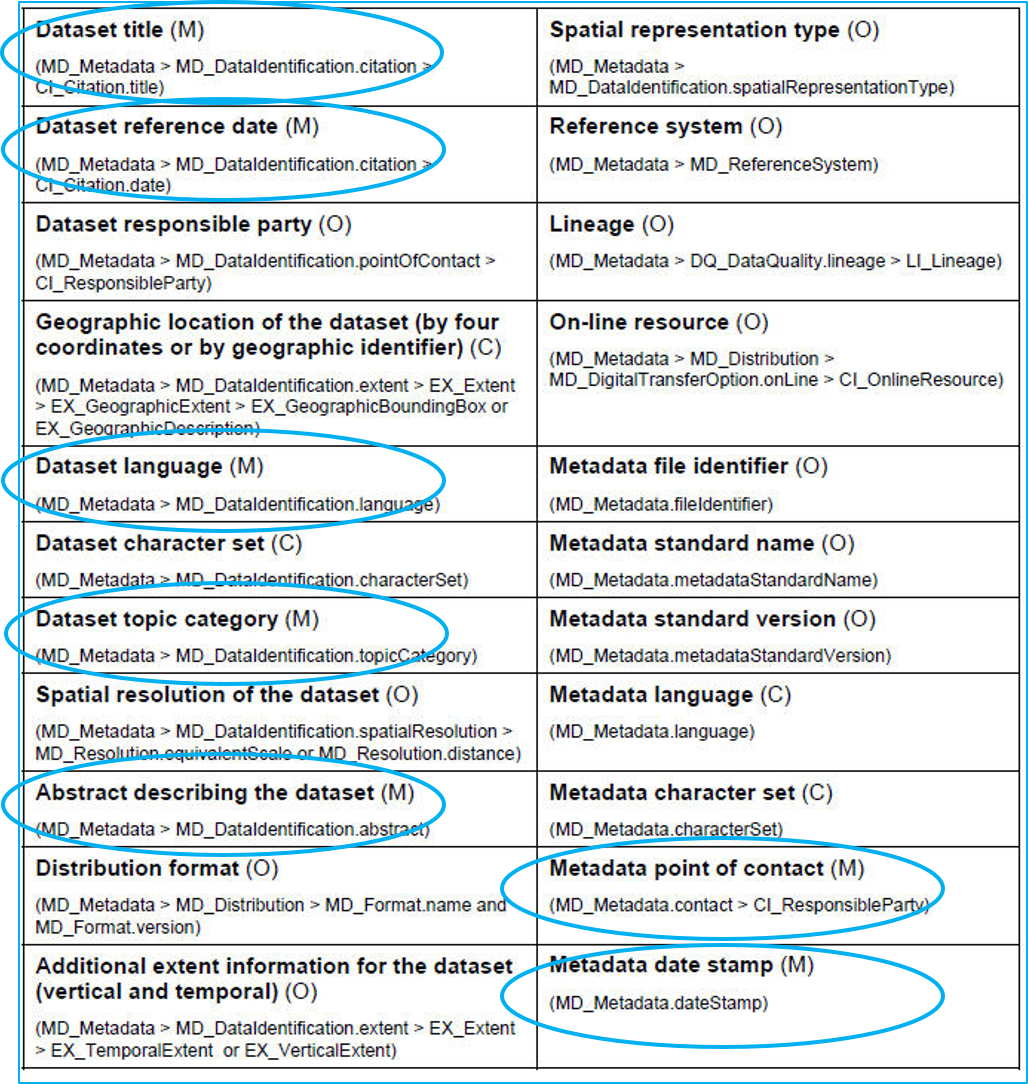 Generic Metadata Metadata and catalogue services