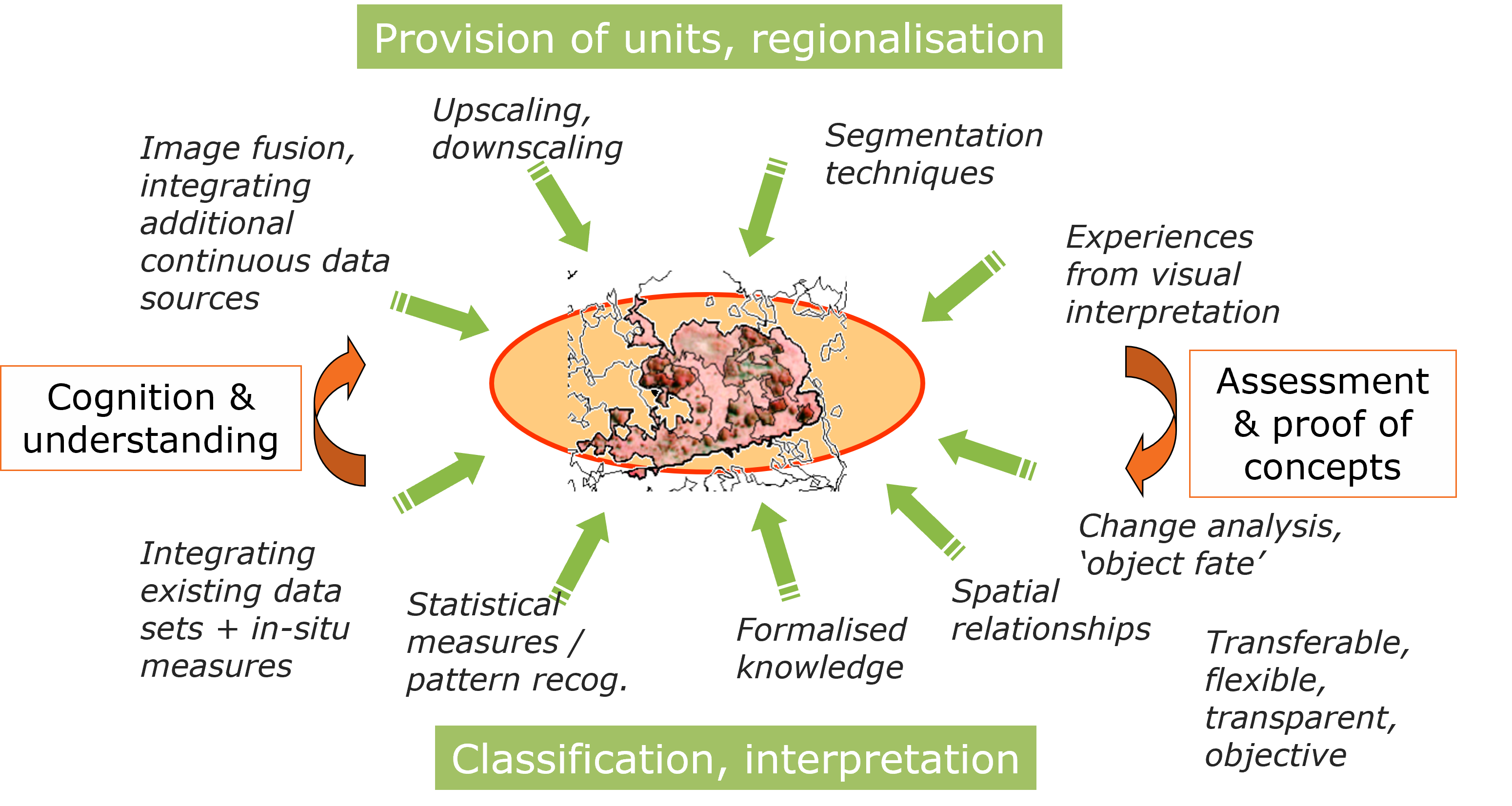 Overview of features of OBIA