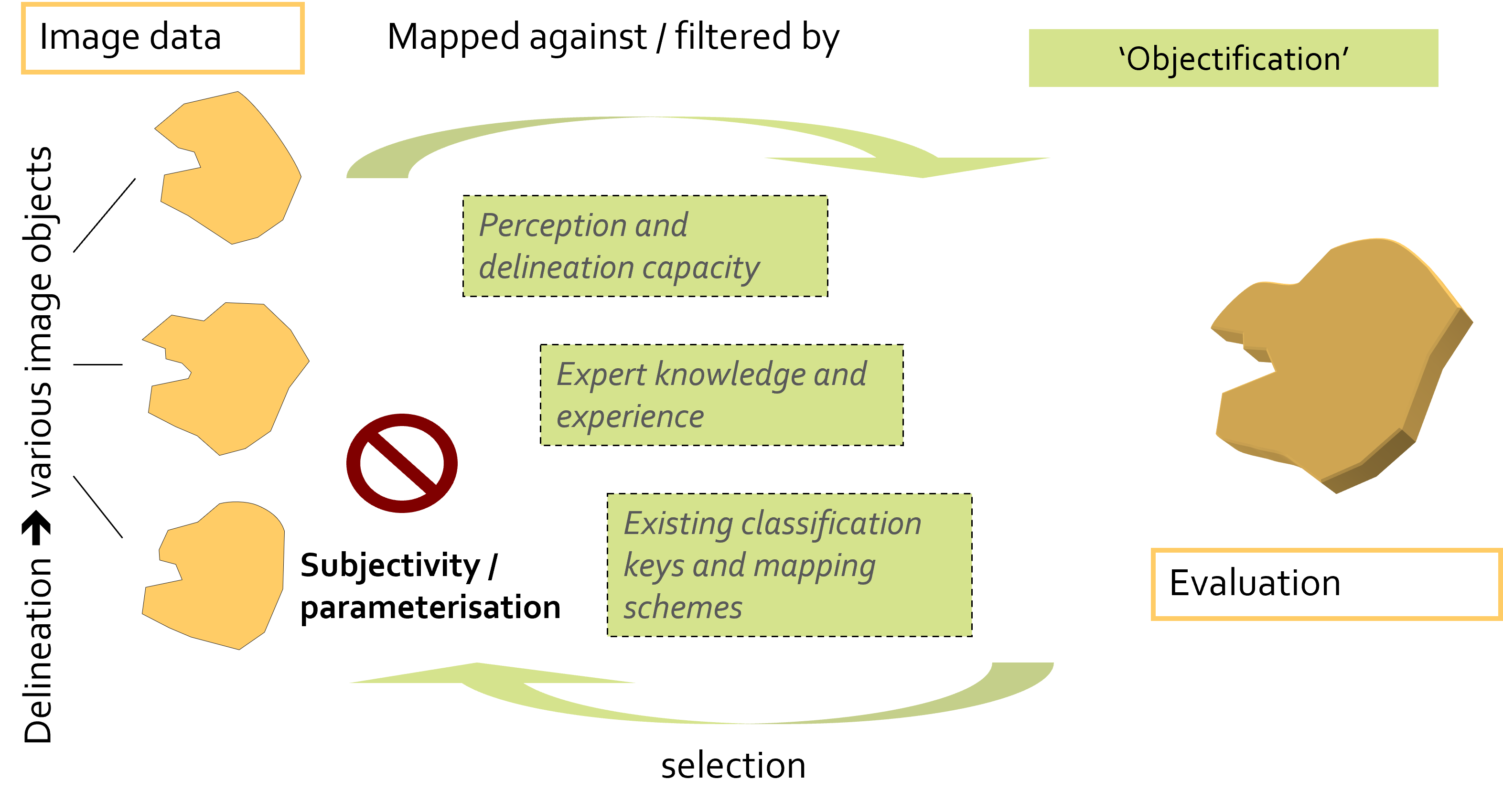 Delineation of objects