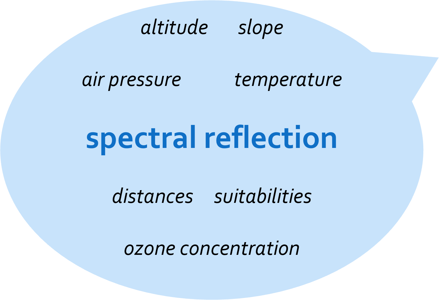 Bubble with associations