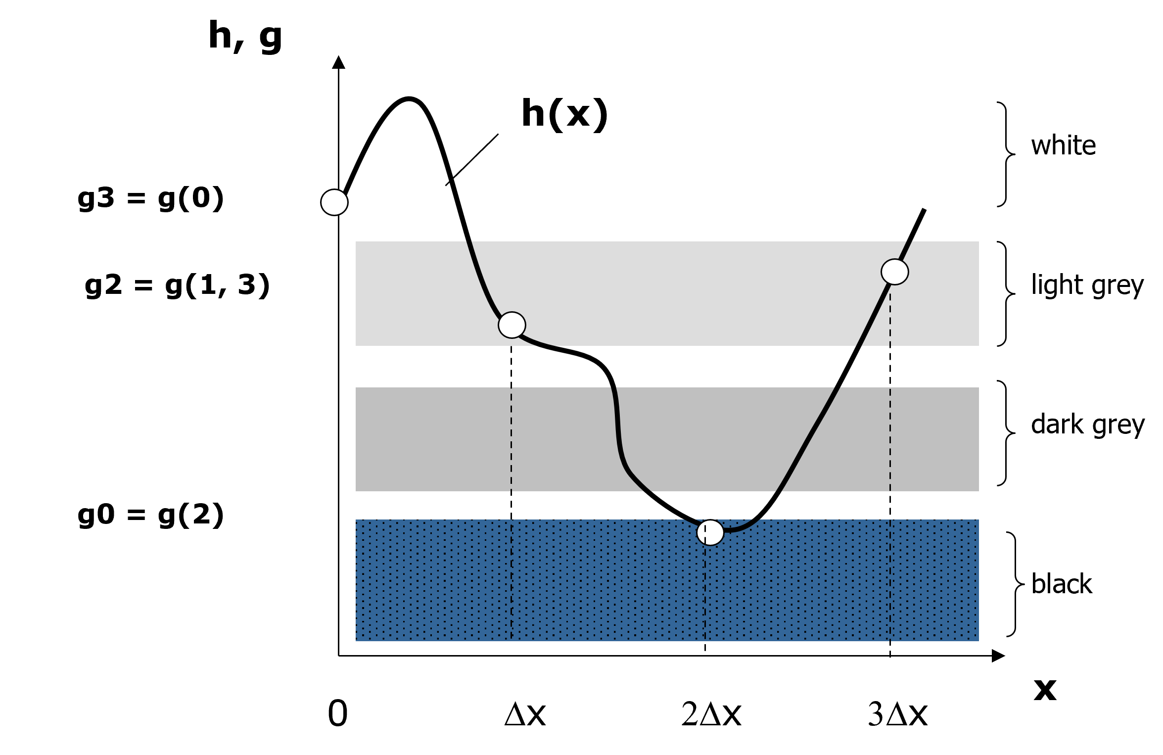 Quantisation