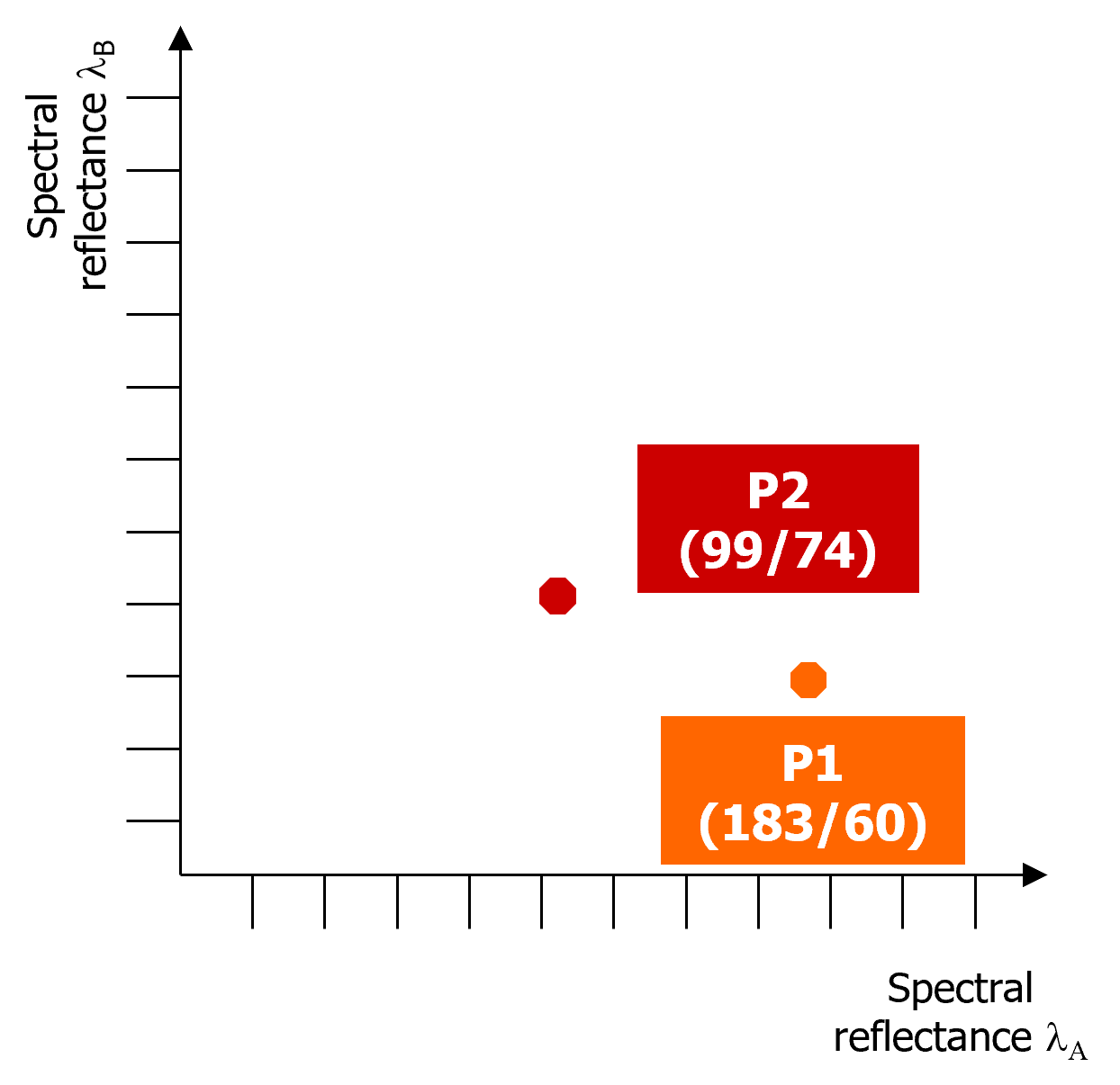 Plot of different band values