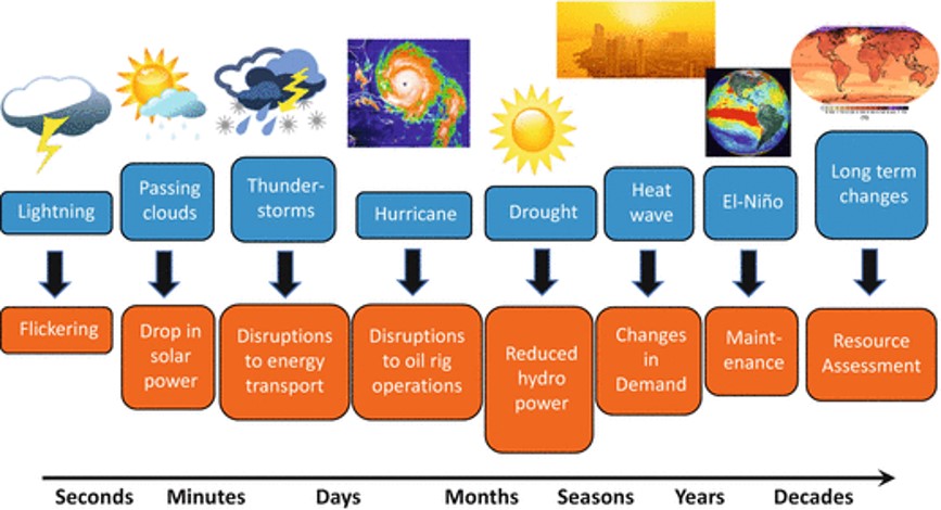Energy Meteorology Concept