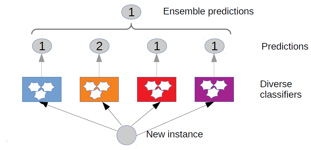 EnsembleClassifiers